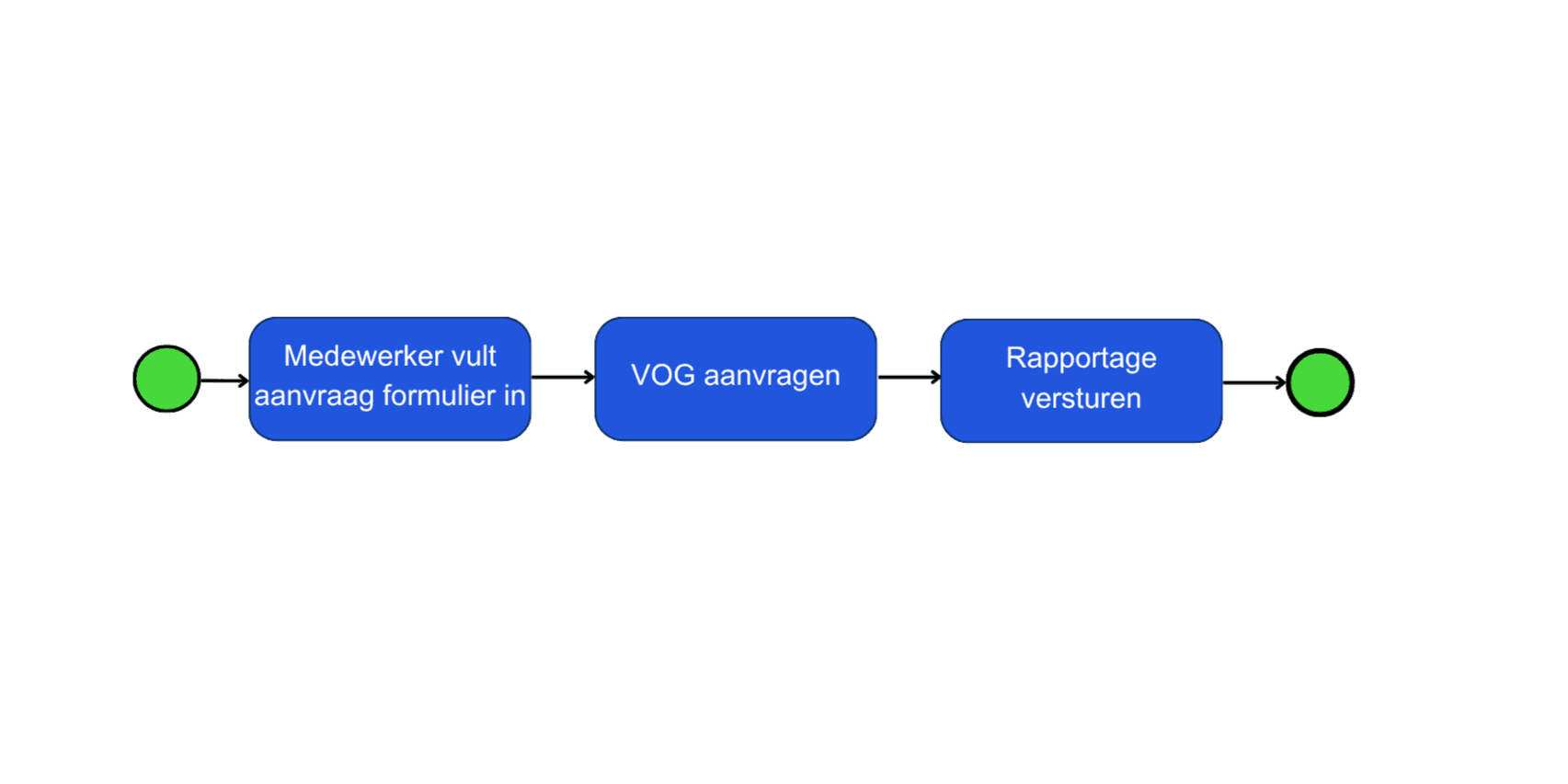 Procesflow Aanvraag VOG Kinderopvang Op Stoom