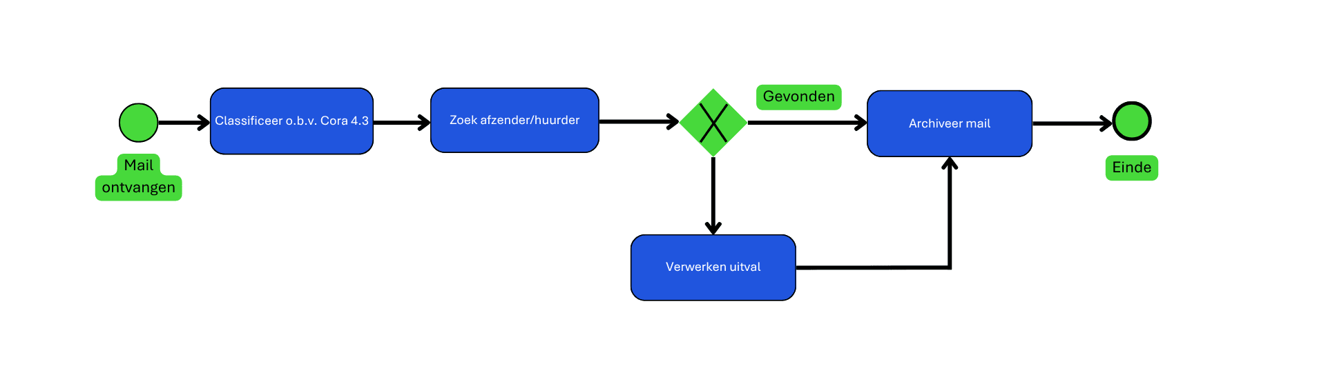 Procesflow van de Mailwizard bij Woonforte