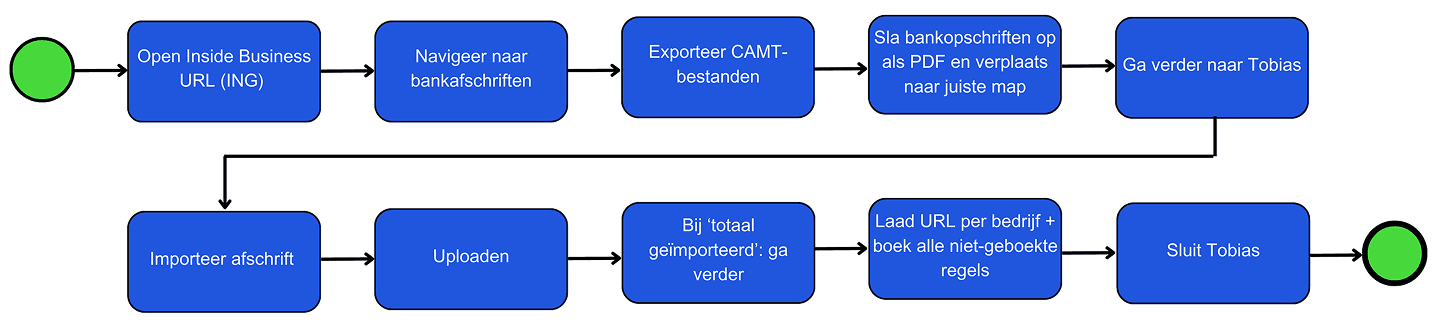 Beschrijving van Bankverwerking